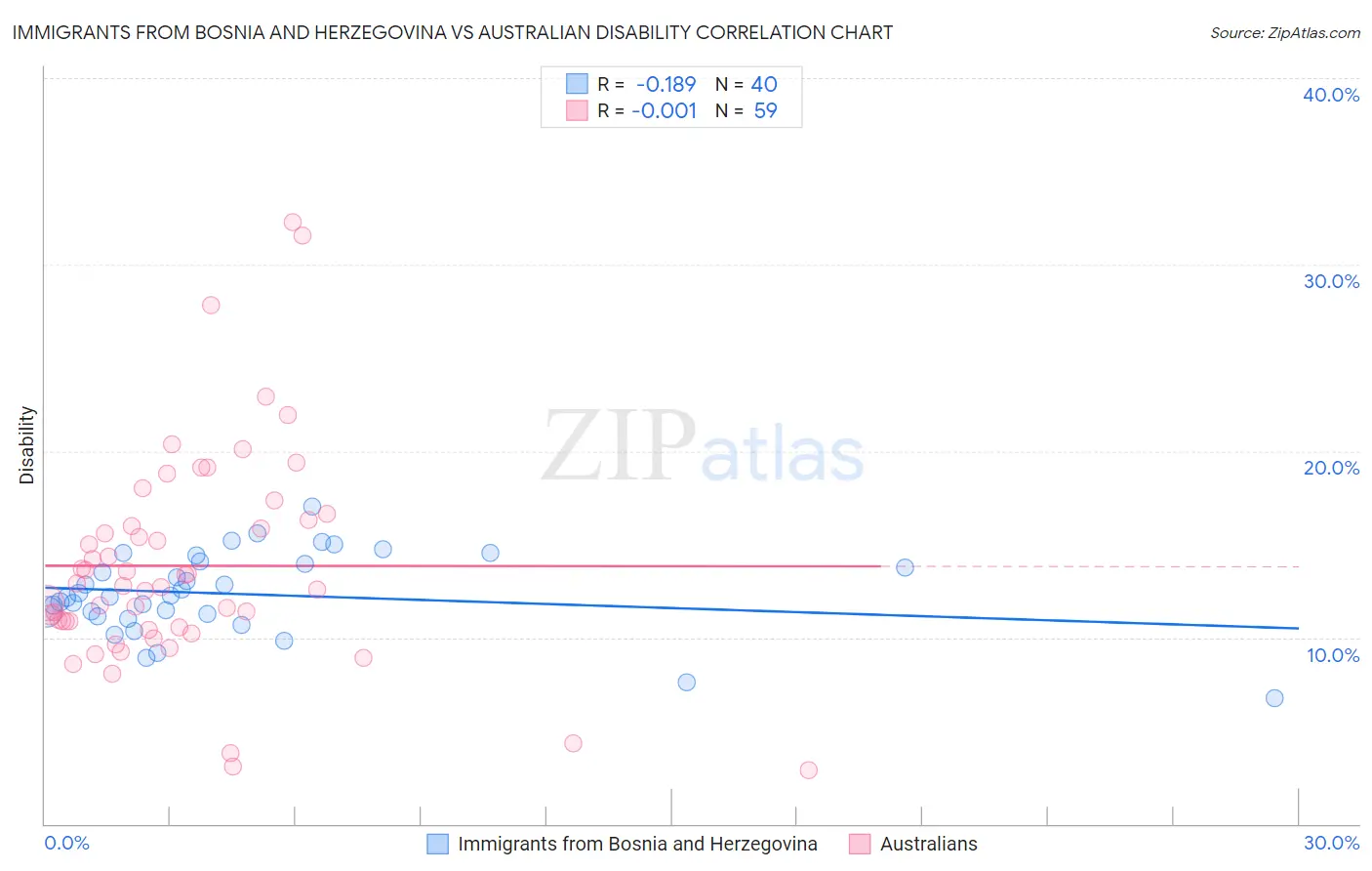 Immigrants from Bosnia and Herzegovina vs Australian Disability