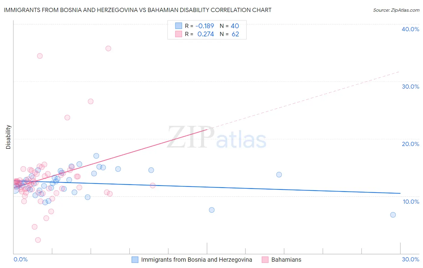 Immigrants from Bosnia and Herzegovina vs Bahamian Disability