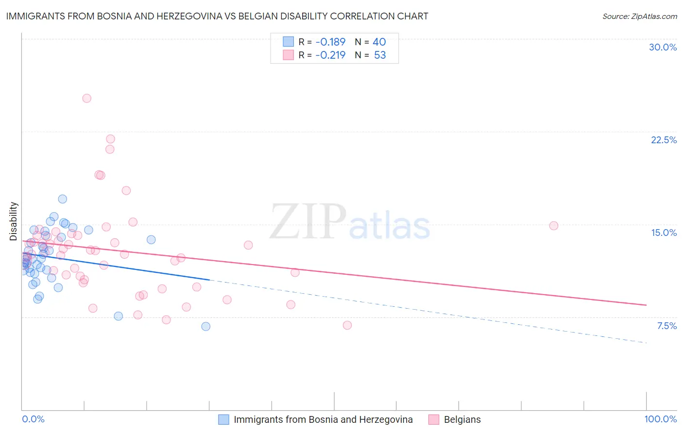 Immigrants from Bosnia and Herzegovina vs Belgian Disability