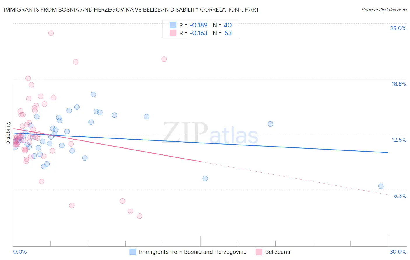 Immigrants from Bosnia and Herzegovina vs Belizean Disability