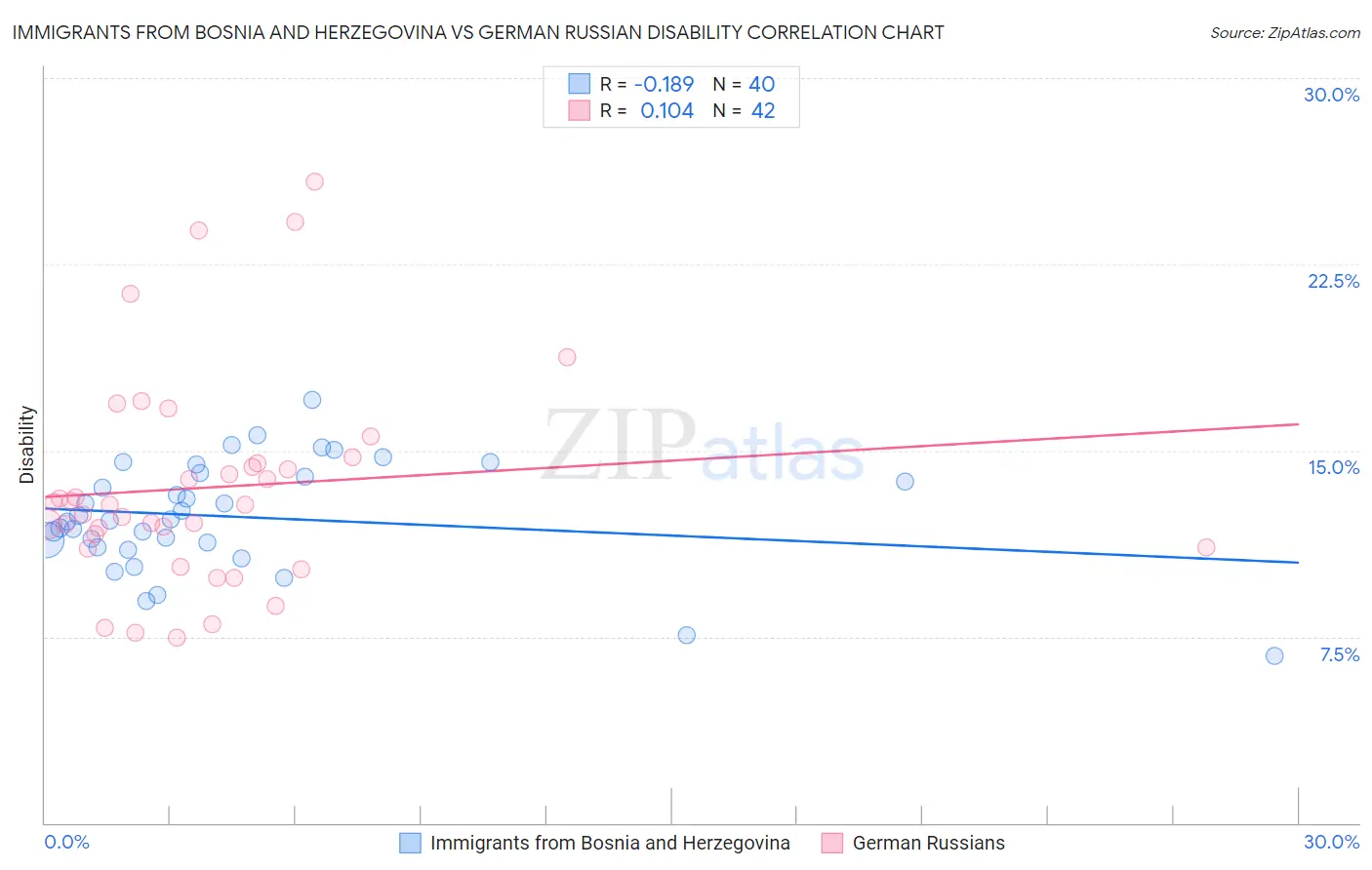 Immigrants from Bosnia and Herzegovina vs German Russian Disability