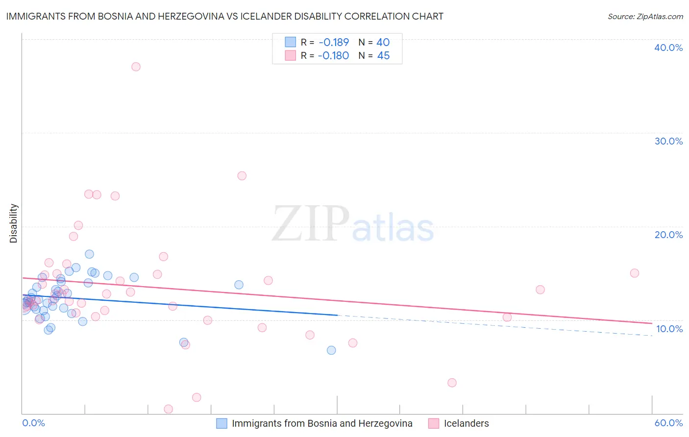 Immigrants from Bosnia and Herzegovina vs Icelander Disability