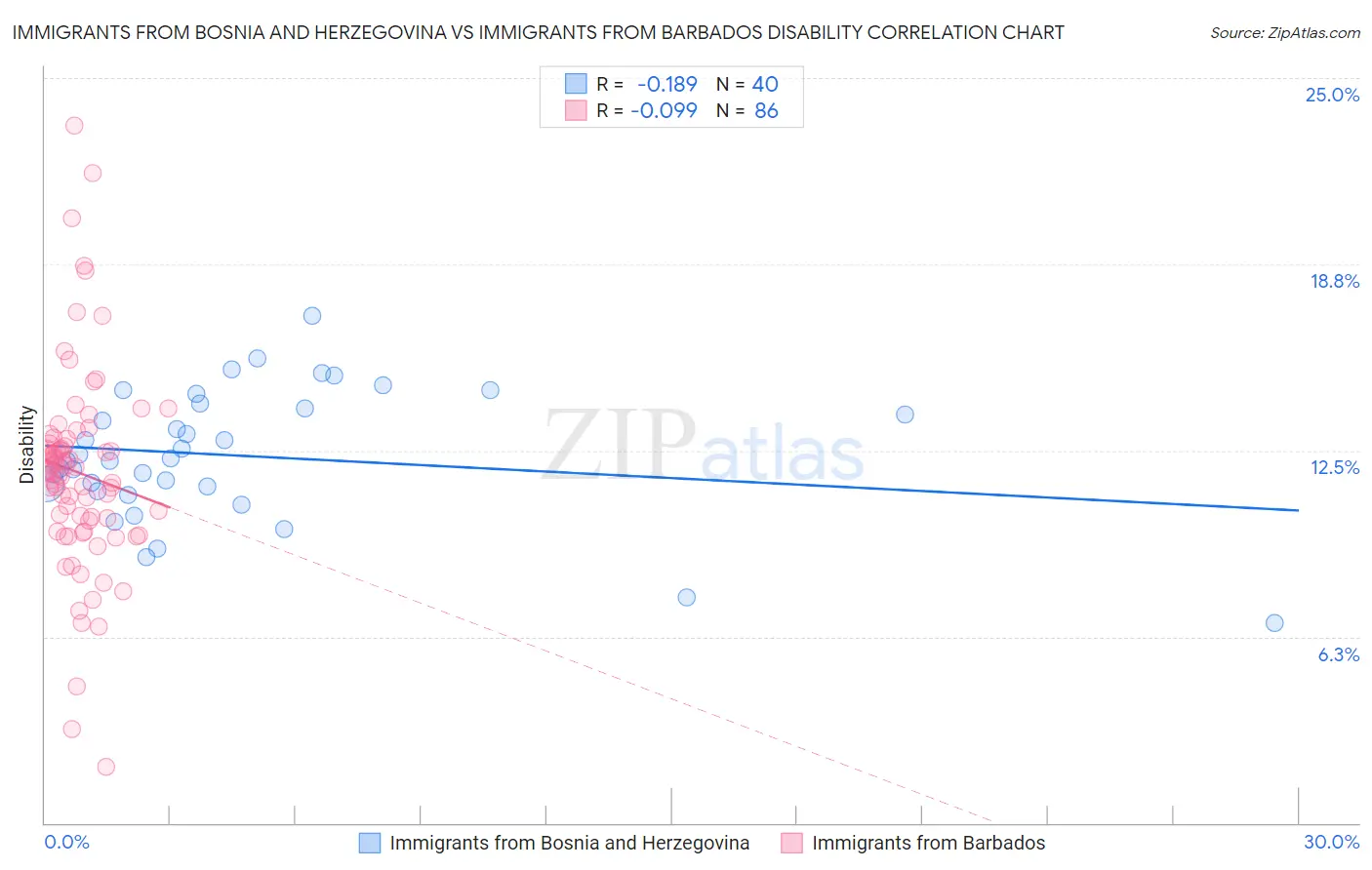 Immigrants from Bosnia and Herzegovina vs Immigrants from Barbados Disability