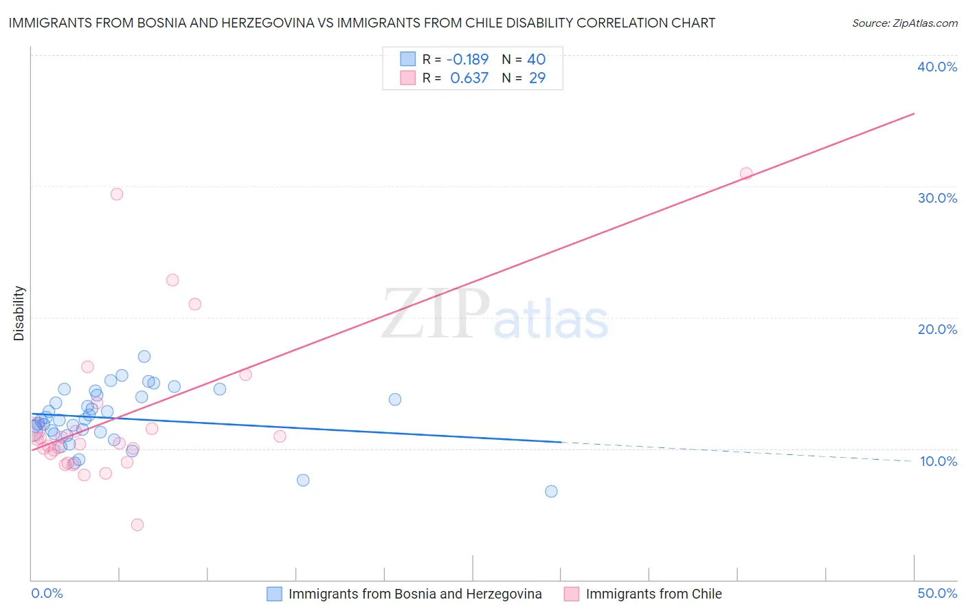 Immigrants from Bosnia and Herzegovina vs Immigrants from Chile Disability