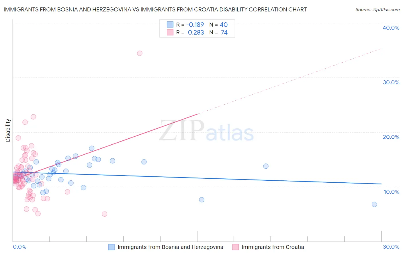 Immigrants from Bosnia and Herzegovina vs Immigrants from Croatia Disability