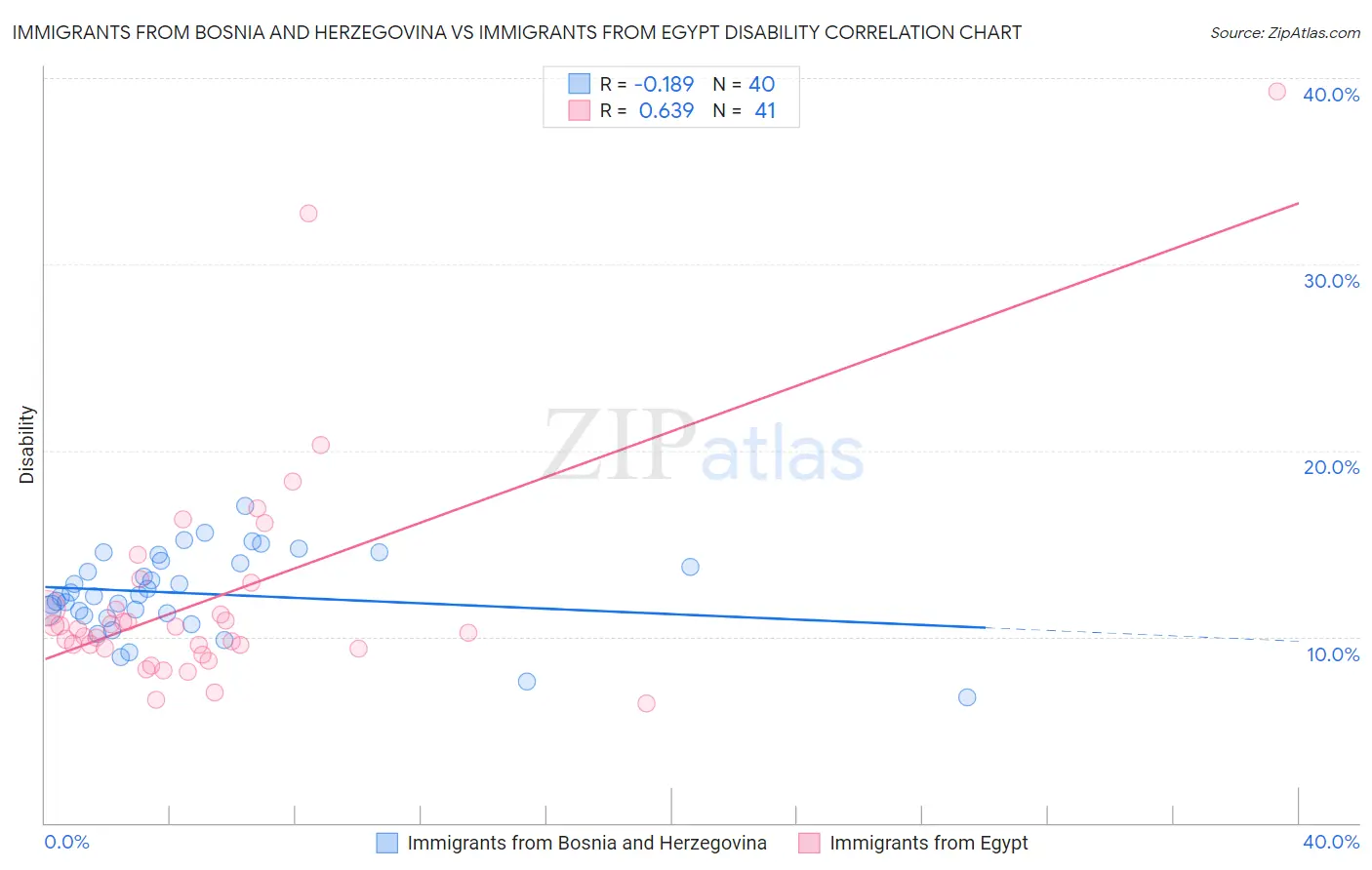 Immigrants from Bosnia and Herzegovina vs Immigrants from Egypt Disability