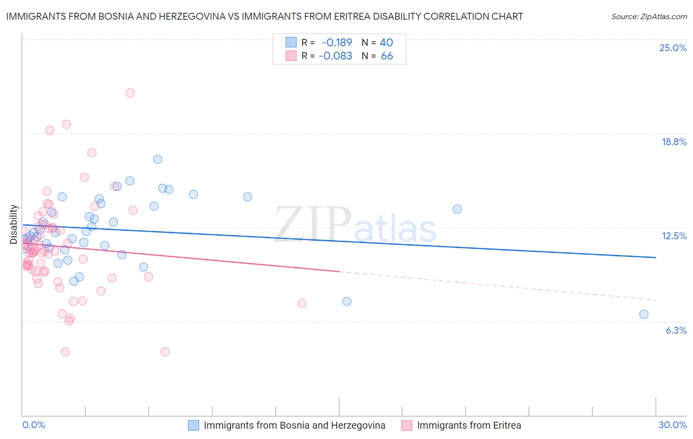 Immigrants from Bosnia and Herzegovina vs Immigrants from Eritrea Disability