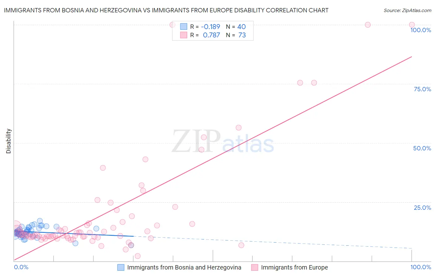 Immigrants from Bosnia and Herzegovina vs Immigrants from Europe Disability