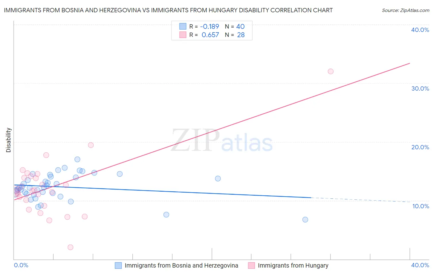 Immigrants from Bosnia and Herzegovina vs Immigrants from Hungary Disability