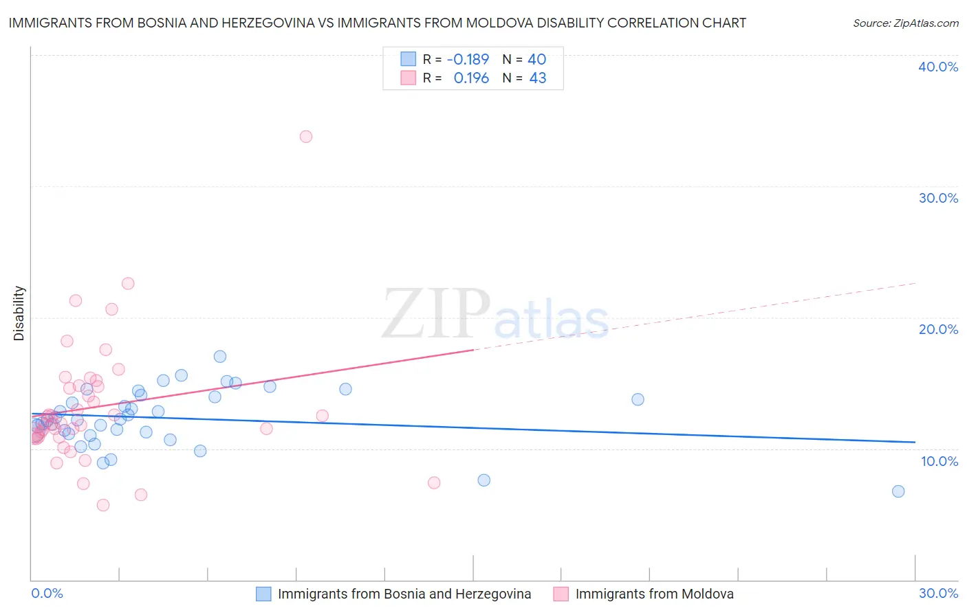 Immigrants from Bosnia and Herzegovina vs Immigrants from Moldova Disability