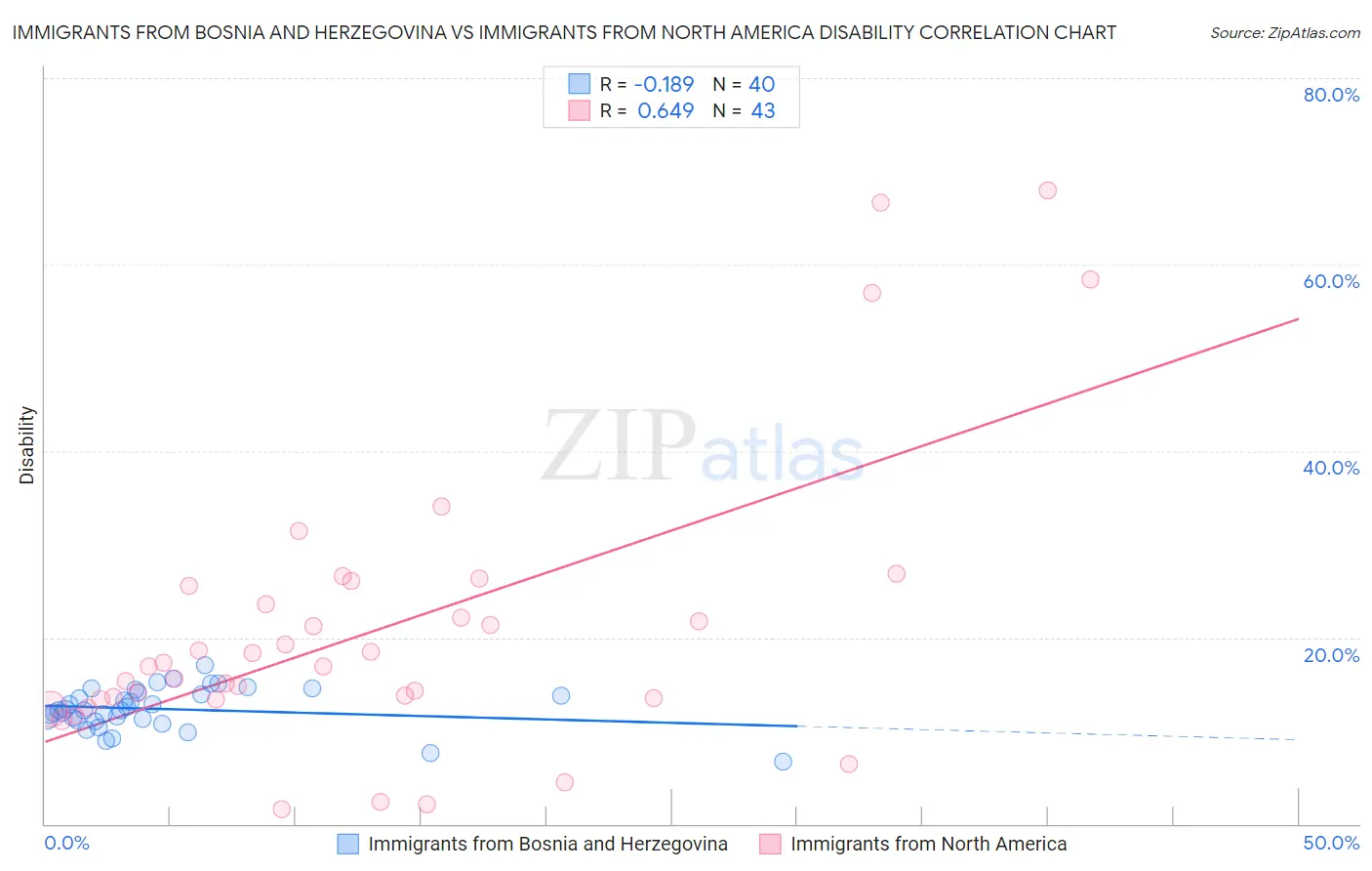 Immigrants from Bosnia and Herzegovina vs Immigrants from North America Disability