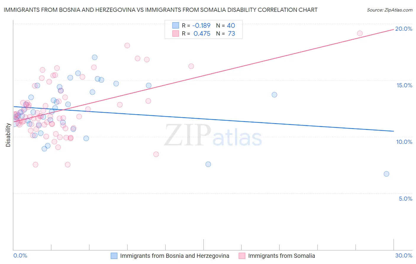 Immigrants from Bosnia and Herzegovina vs Immigrants from Somalia Disability