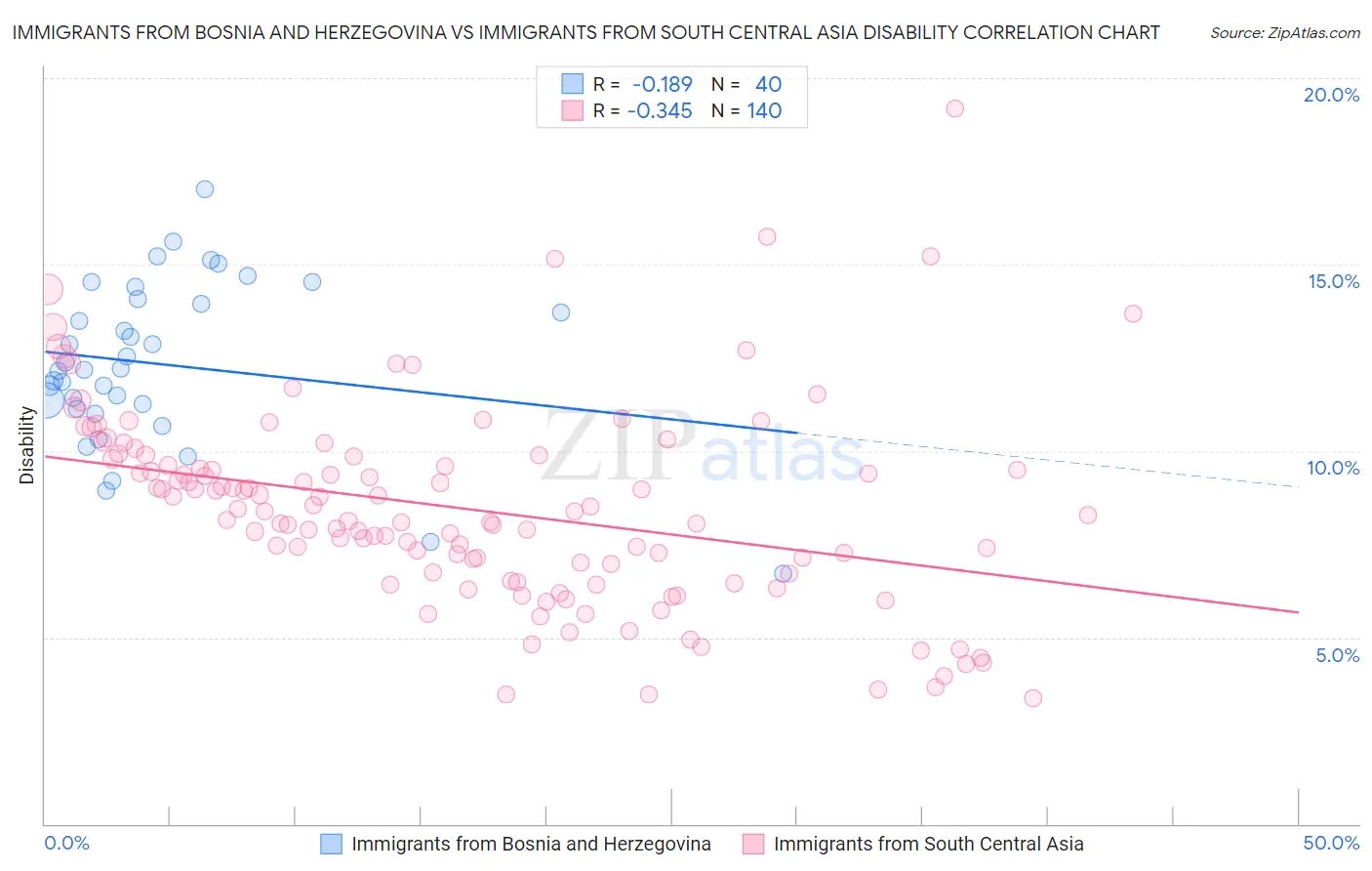 Immigrants from Bosnia and Herzegovina vs Immigrants from South Central Asia Disability