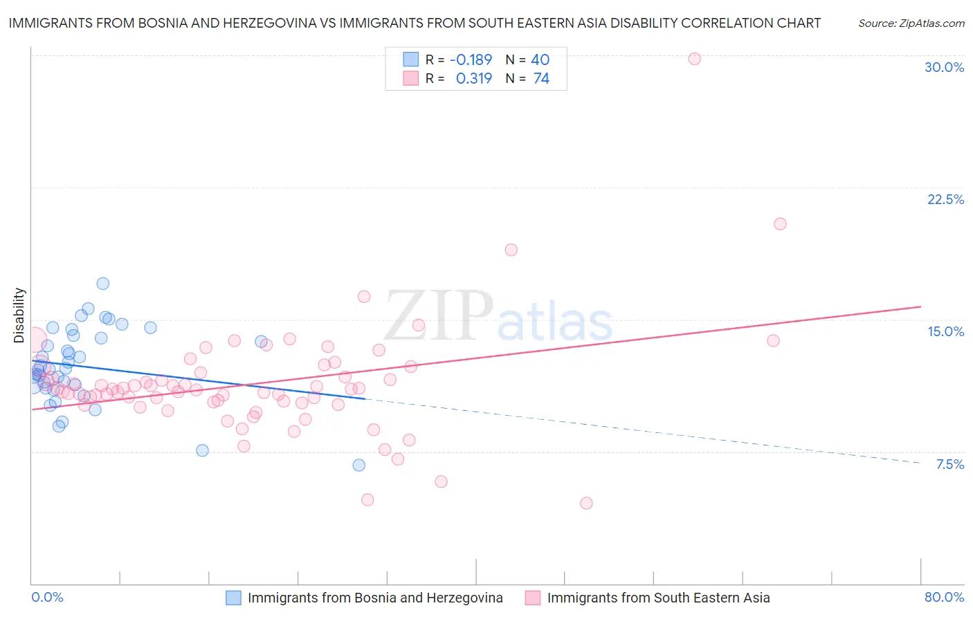 Immigrants from Bosnia and Herzegovina vs Immigrants from South Eastern Asia Disability