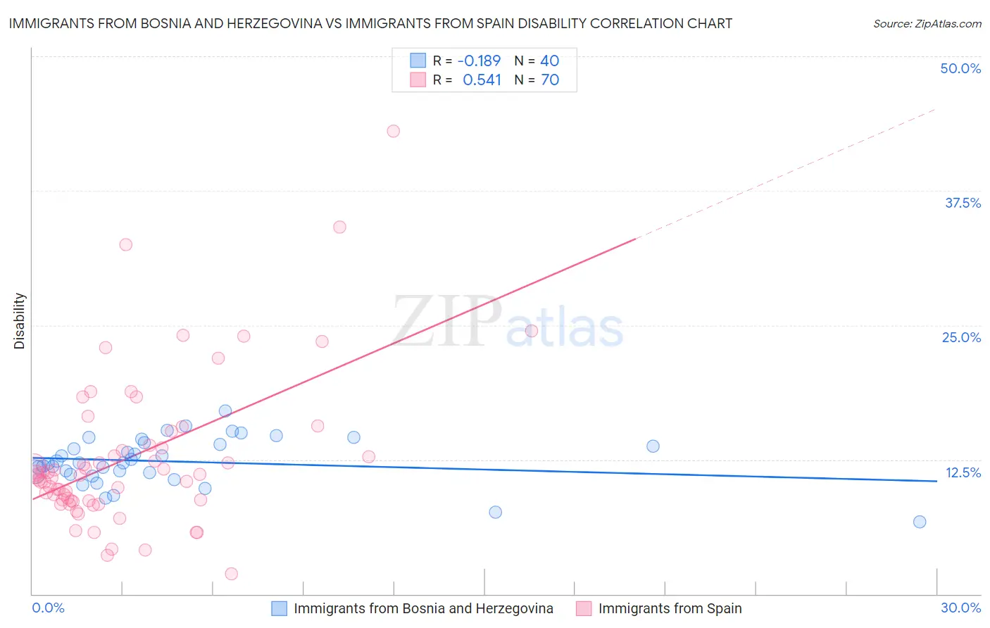 Immigrants from Bosnia and Herzegovina vs Immigrants from Spain Disability