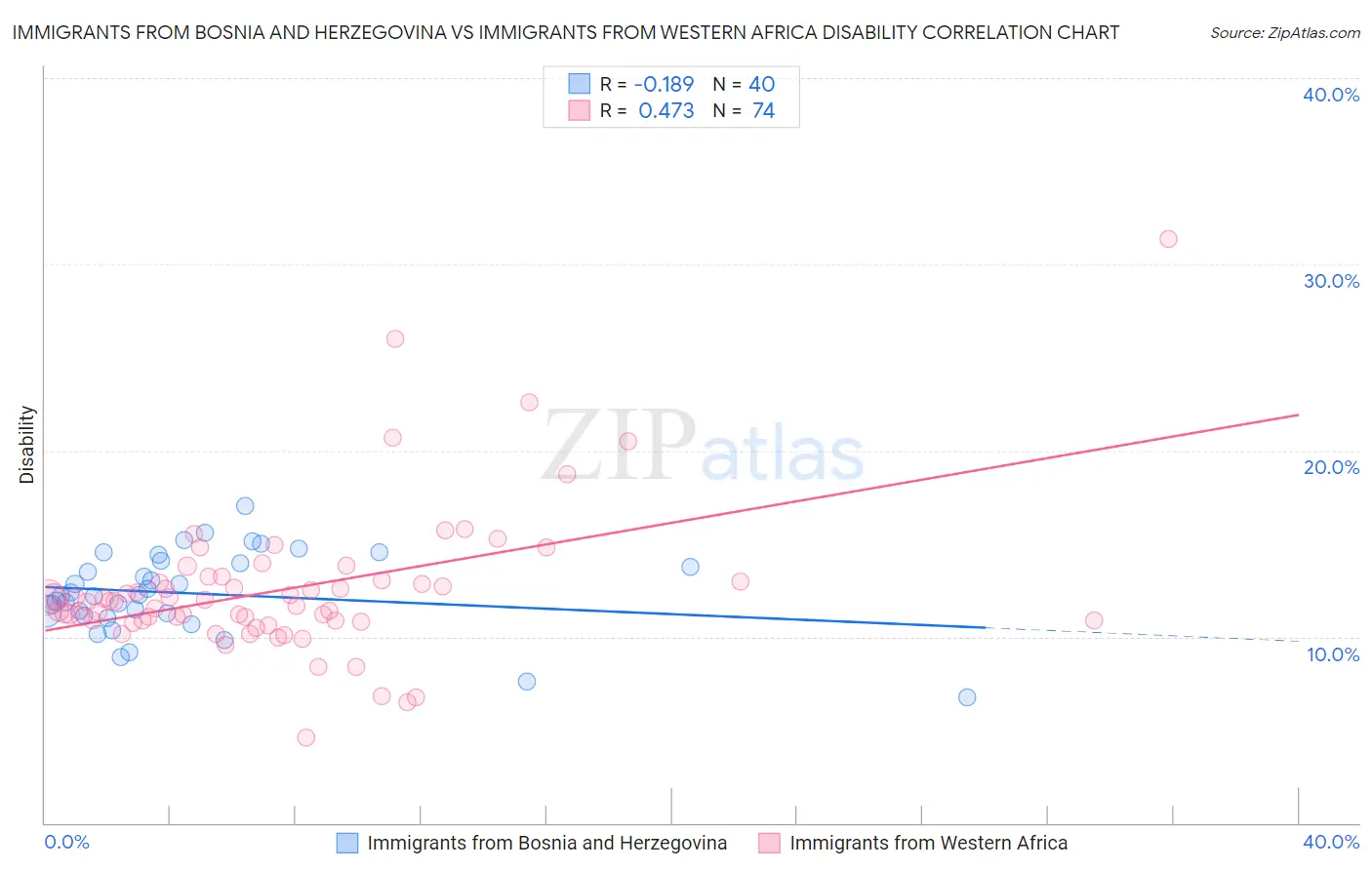 Immigrants from Bosnia and Herzegovina vs Immigrants from Western Africa Disability