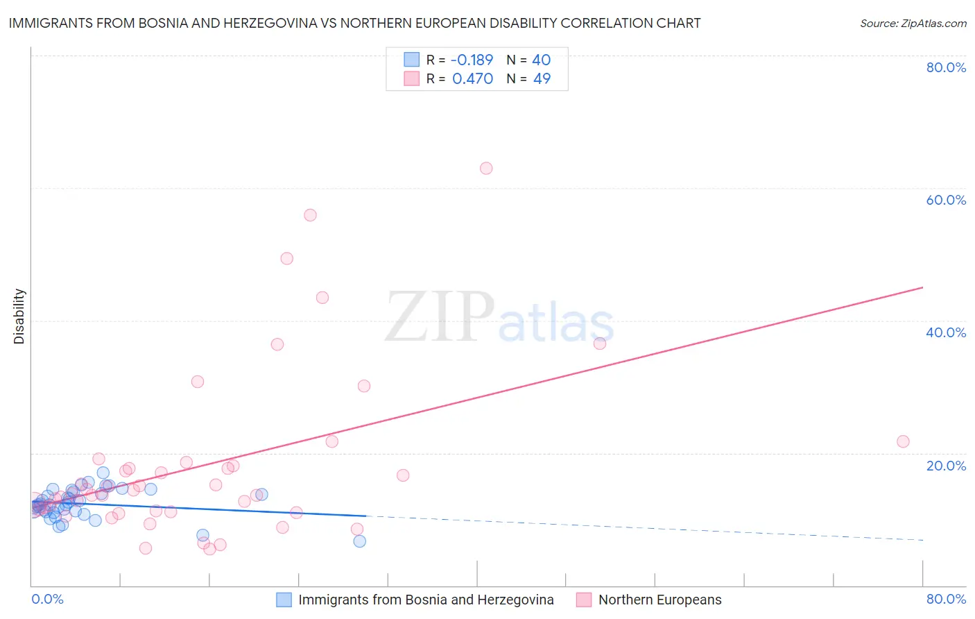 Immigrants from Bosnia and Herzegovina vs Northern European Disability