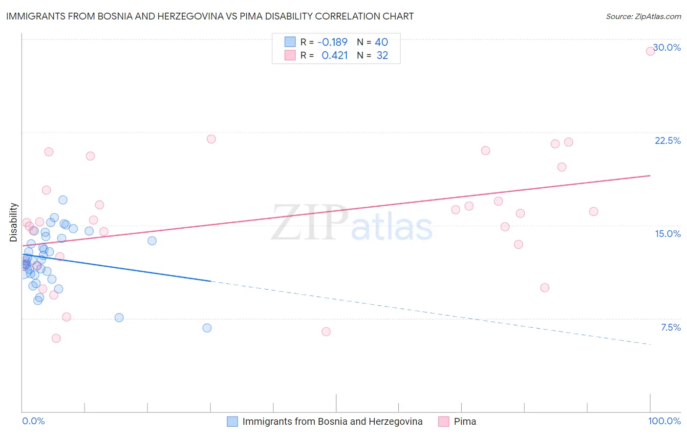 Immigrants from Bosnia and Herzegovina vs Pima Disability