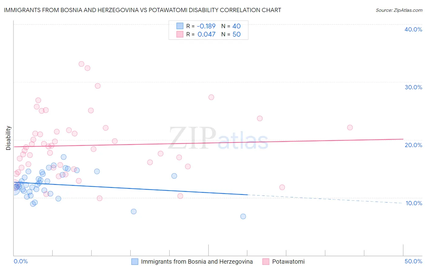 Immigrants from Bosnia and Herzegovina vs Potawatomi Disability