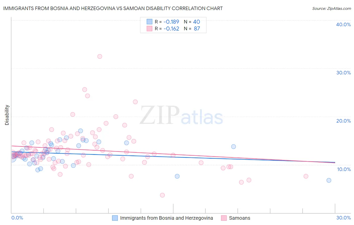 Immigrants from Bosnia and Herzegovina vs Samoan Disability