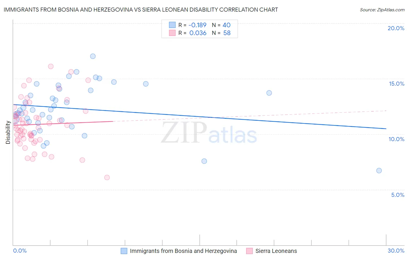 Immigrants from Bosnia and Herzegovina vs Sierra Leonean Disability