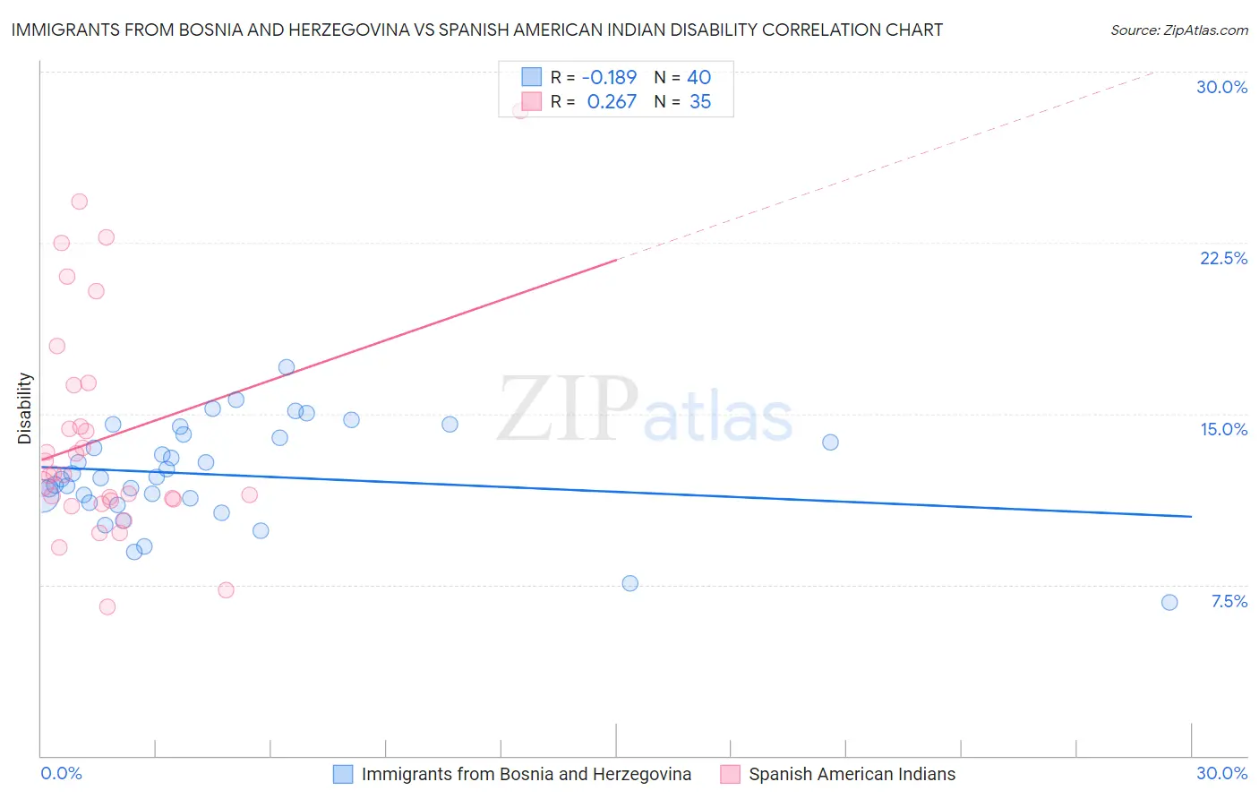 Immigrants from Bosnia and Herzegovina vs Spanish American Indian Disability