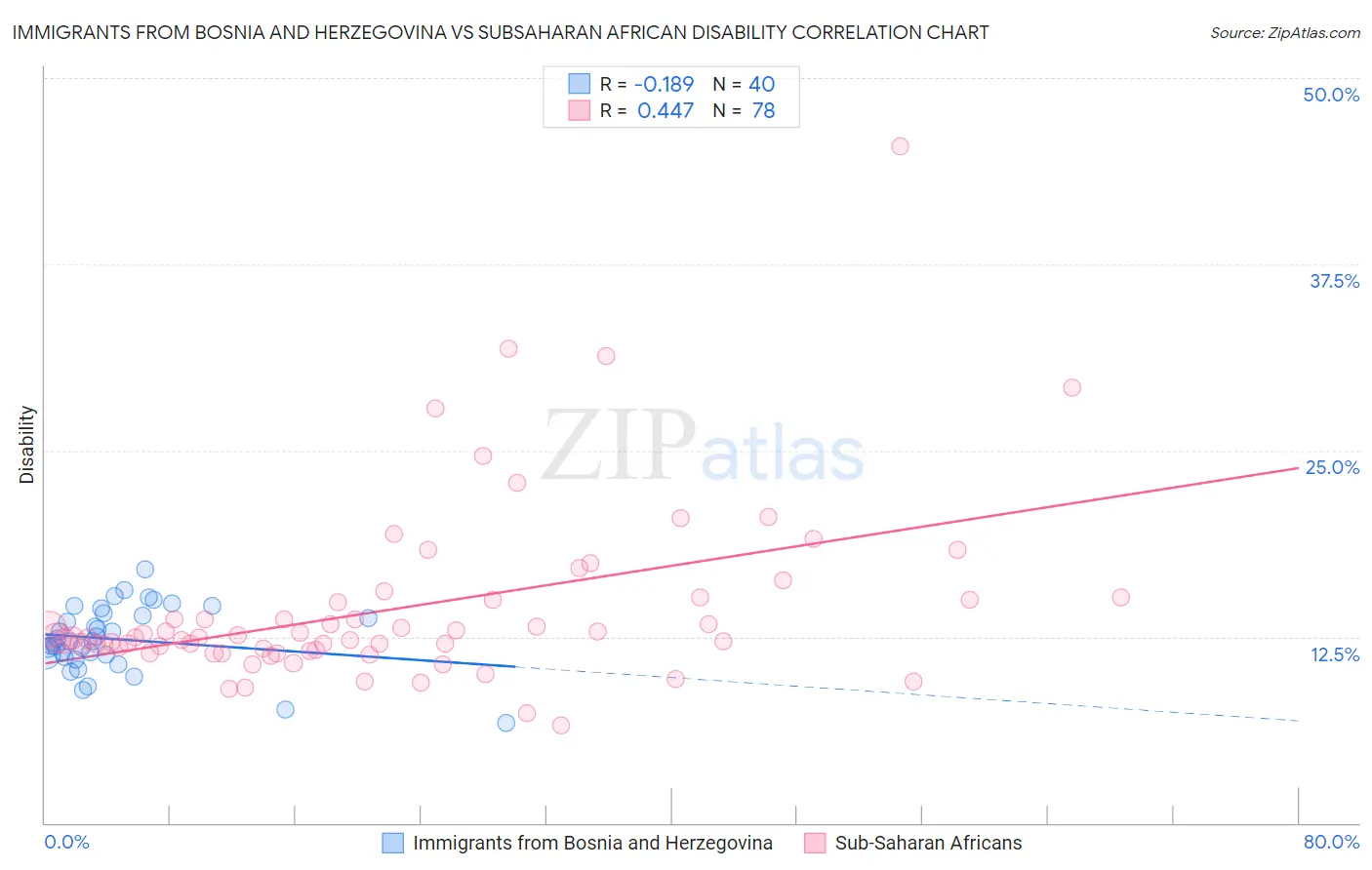 Immigrants from Bosnia and Herzegovina vs Subsaharan African Disability