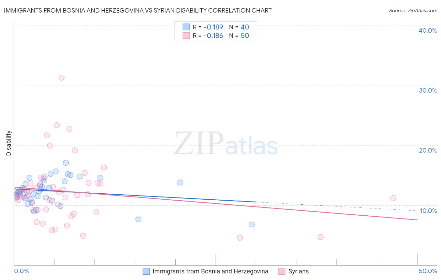 Immigrants from Bosnia and Herzegovina vs Syrian Disability