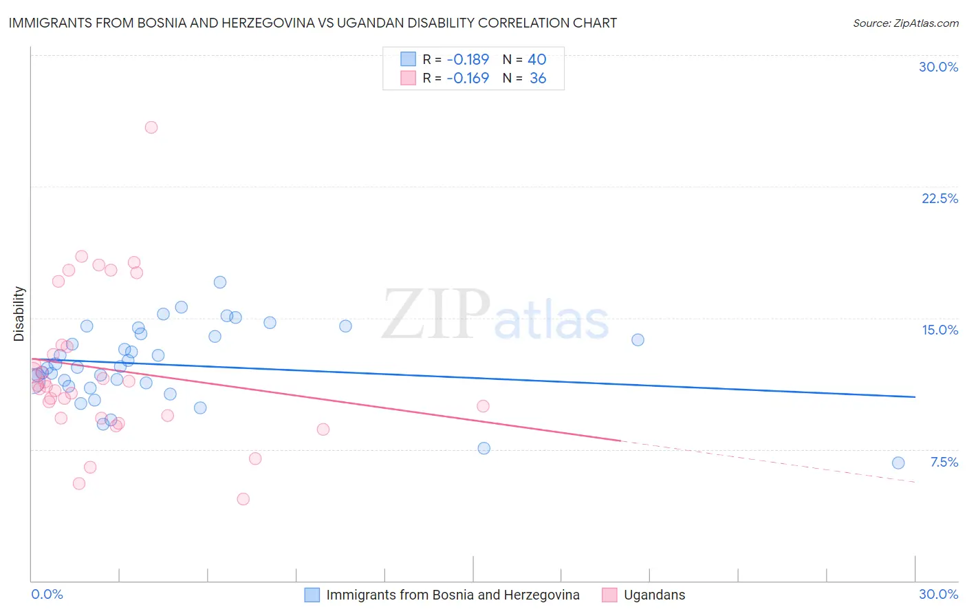 Immigrants from Bosnia and Herzegovina vs Ugandan Disability