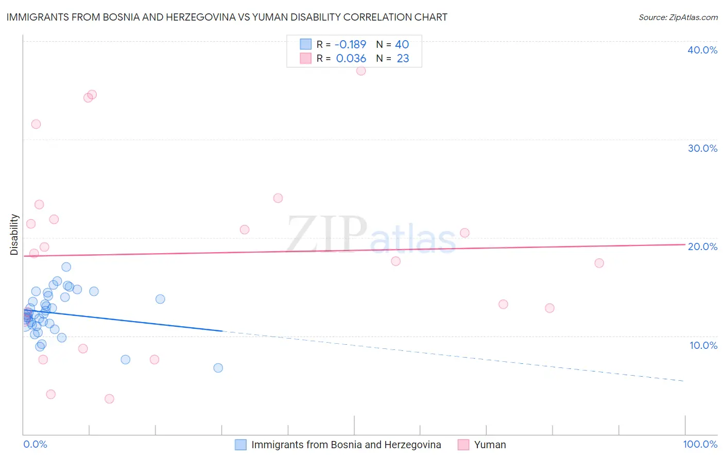 Immigrants from Bosnia and Herzegovina vs Yuman Disability