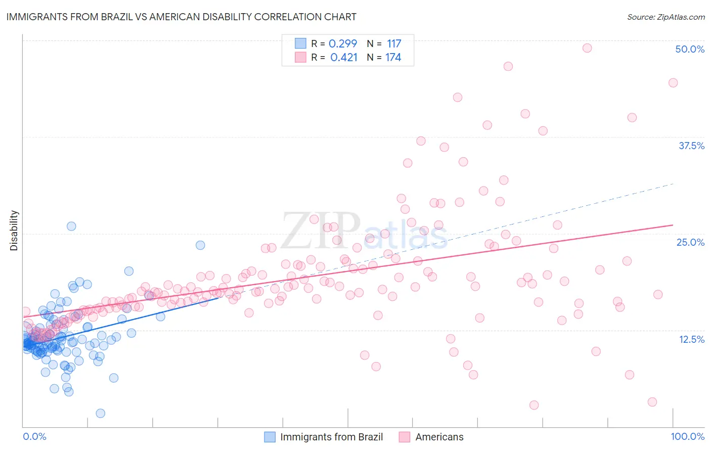 Immigrants from Brazil vs American Disability