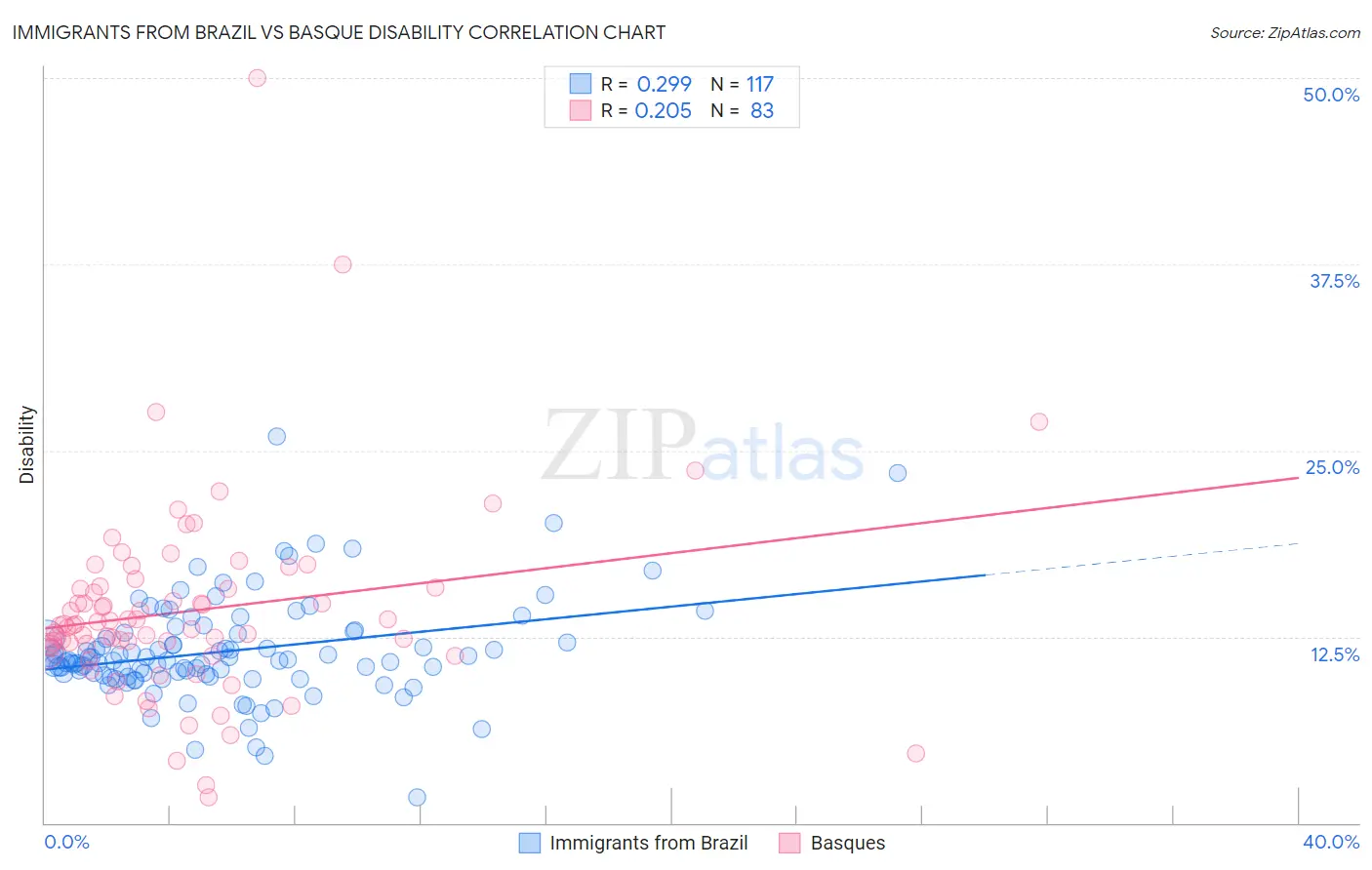 Immigrants from Brazil vs Basque Disability