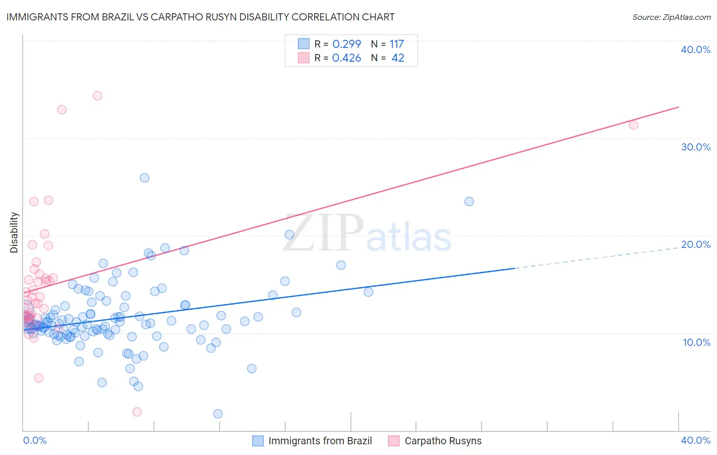 Immigrants from Brazil vs Carpatho Rusyn Disability