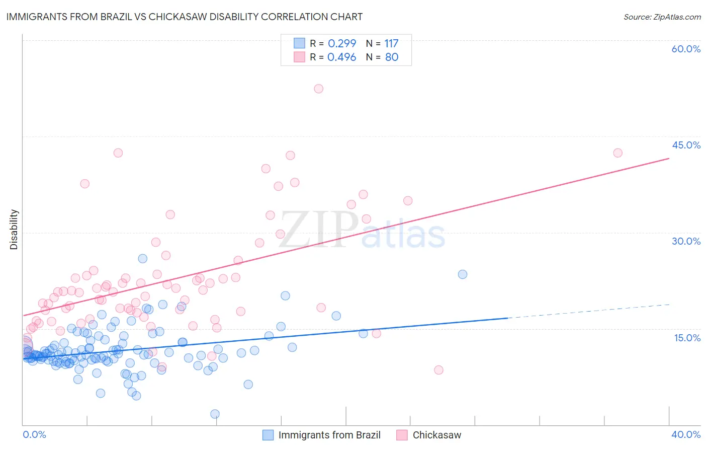 Immigrants from Brazil vs Chickasaw Disability