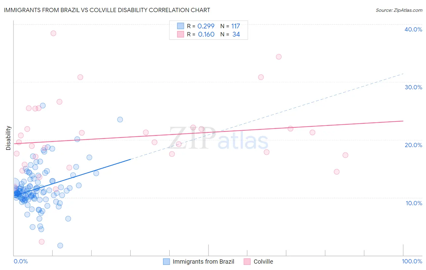 Immigrants from Brazil vs Colville Disability