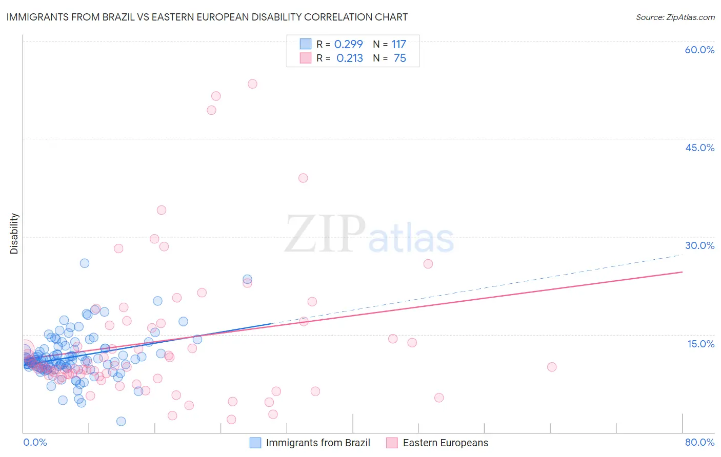 Immigrants from Brazil vs Eastern European Disability