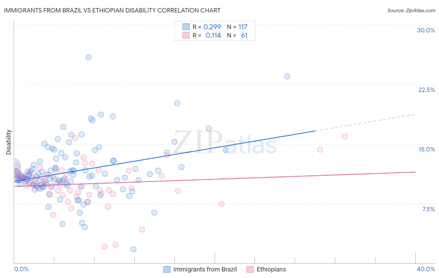 Immigrants from Brazil vs Ethiopian Disability