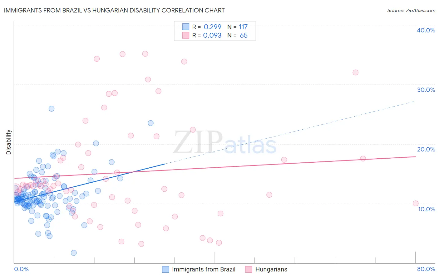 Immigrants from Brazil vs Hungarian Disability