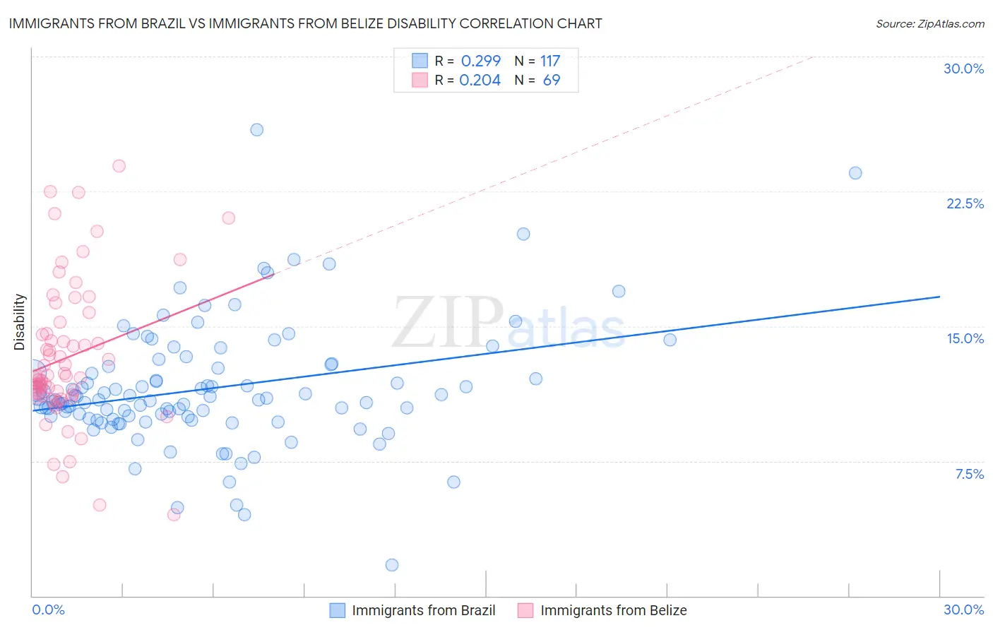 Immigrants from Brazil vs Immigrants from Belize Disability