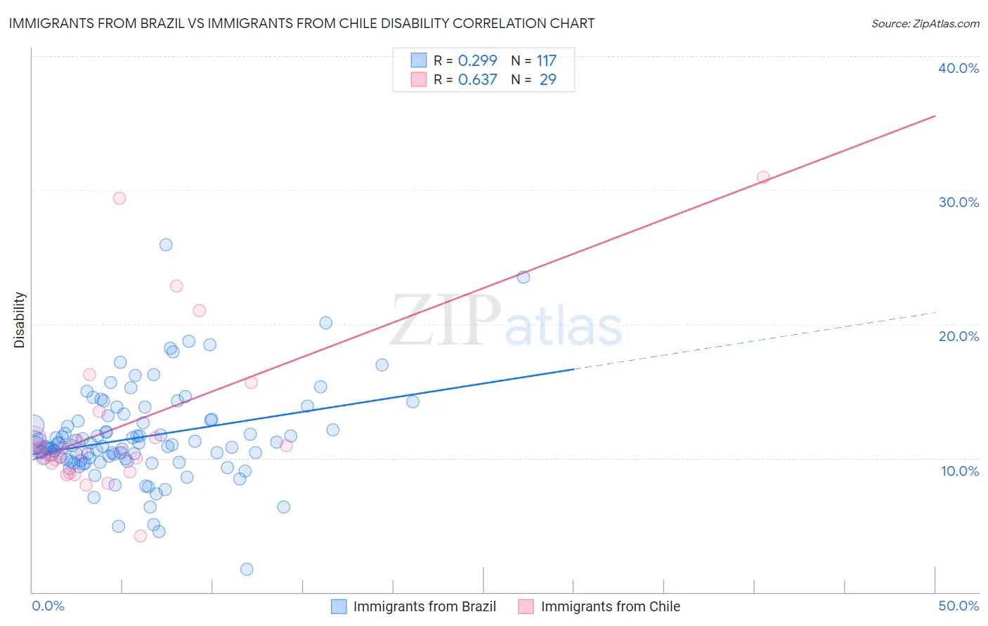 Immigrants from Brazil vs Immigrants from Chile Disability