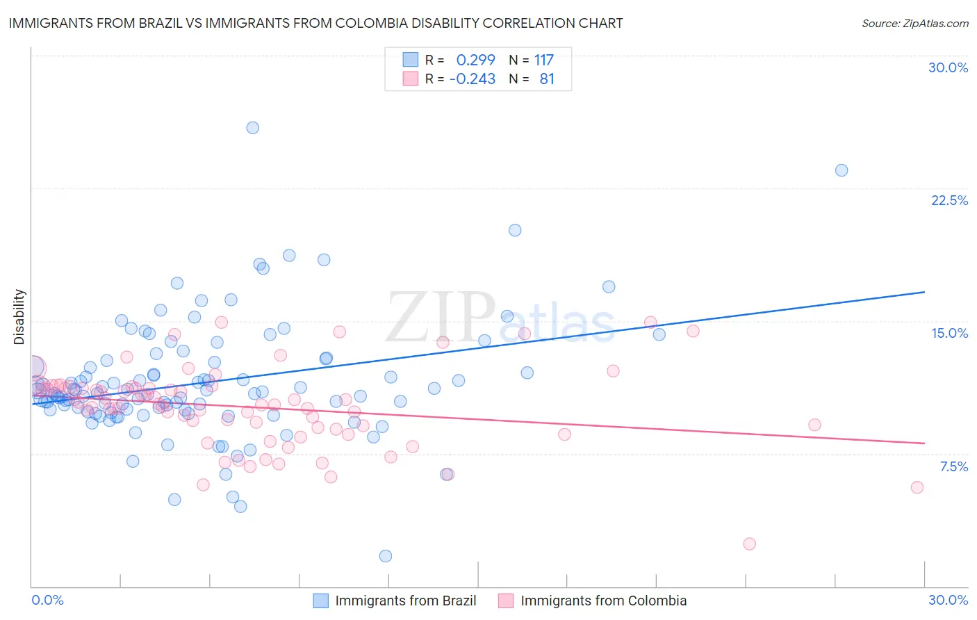 Immigrants from Brazil vs Immigrants from Colombia Disability