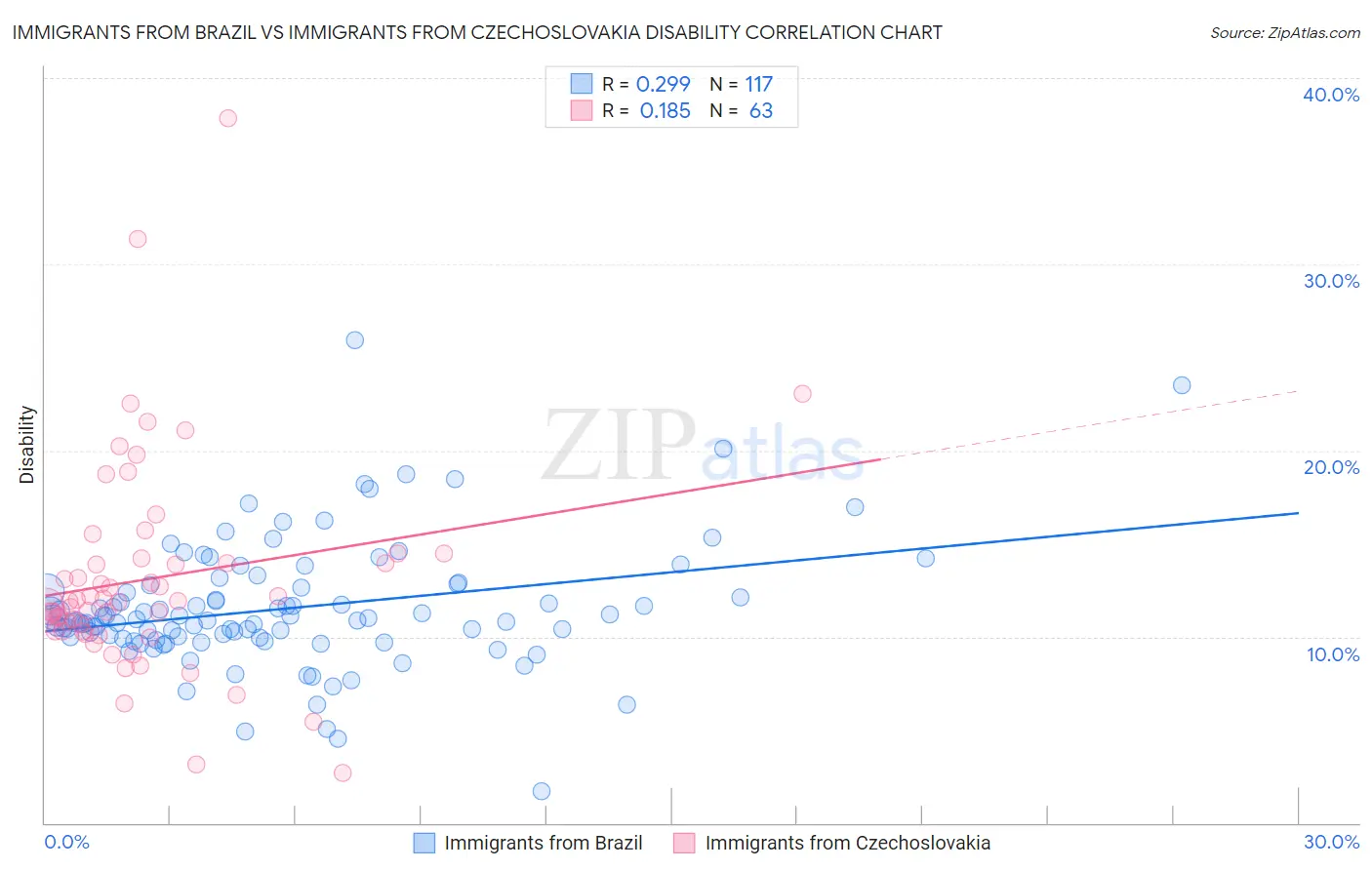 Immigrants from Brazil vs Immigrants from Czechoslovakia Disability