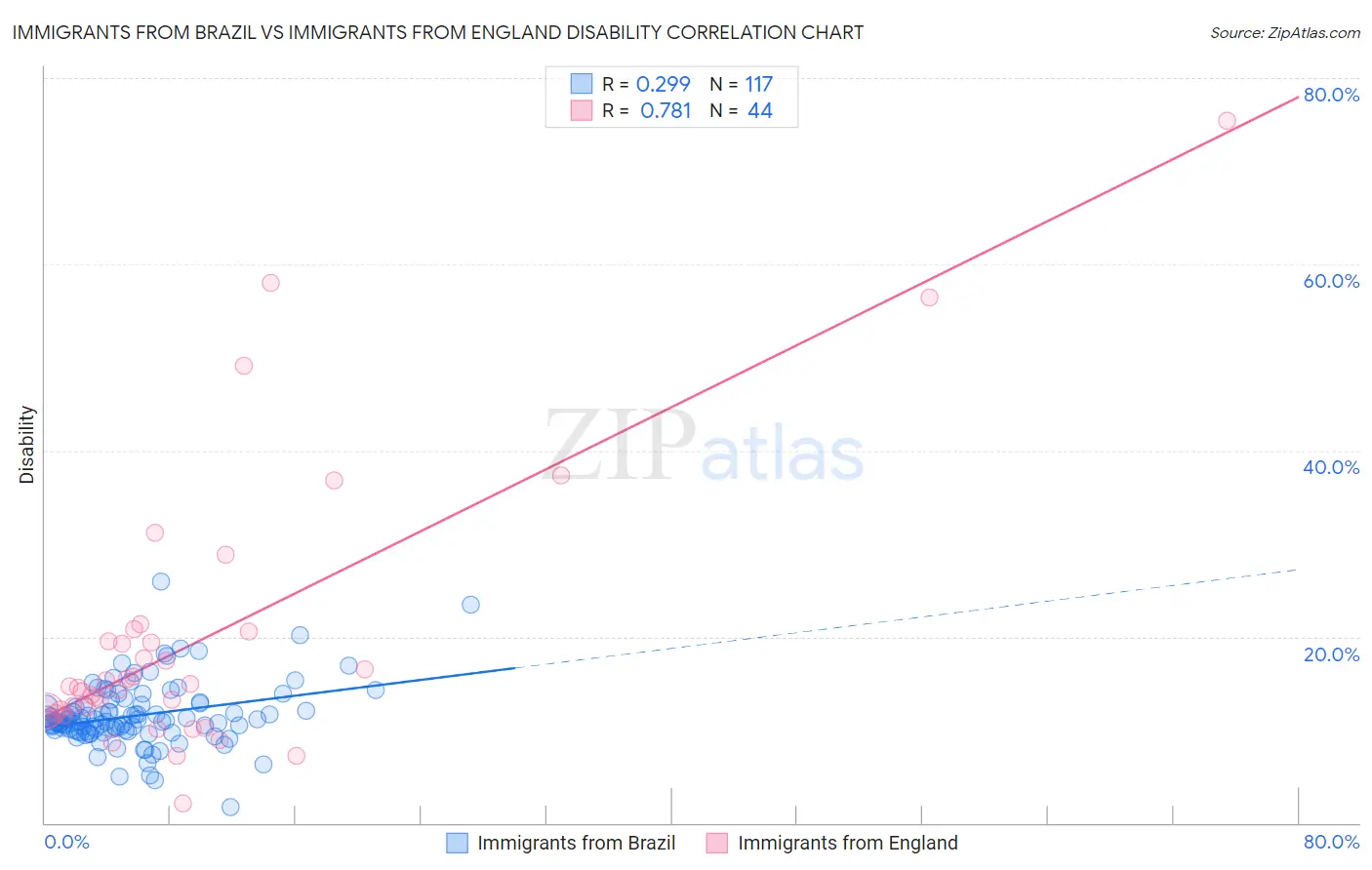 Immigrants from Brazil vs Immigrants from England Disability