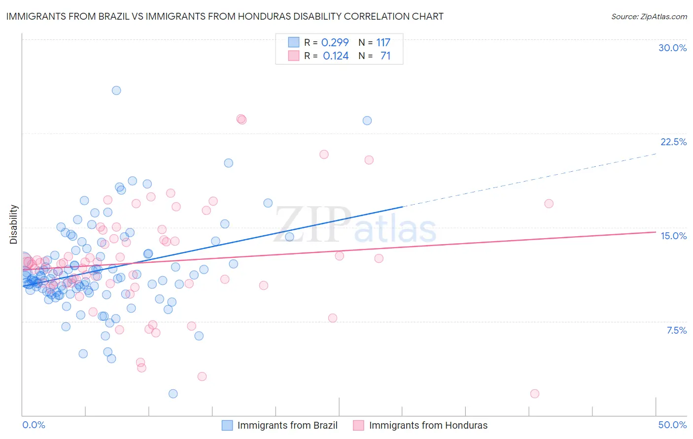 Immigrants from Brazil vs Immigrants from Honduras Disability