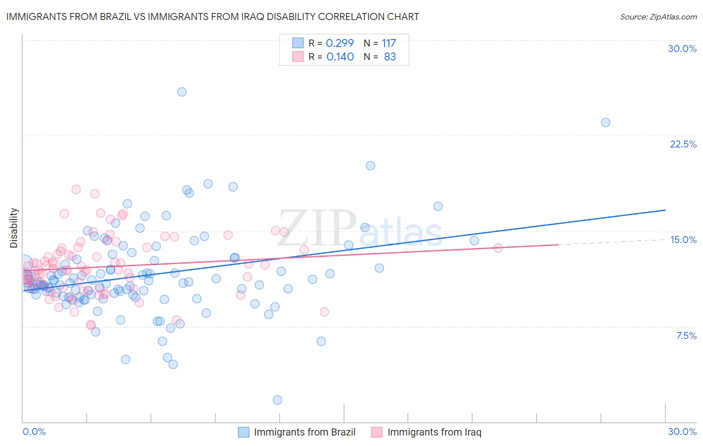 Immigrants from Brazil vs Immigrants from Iraq Disability