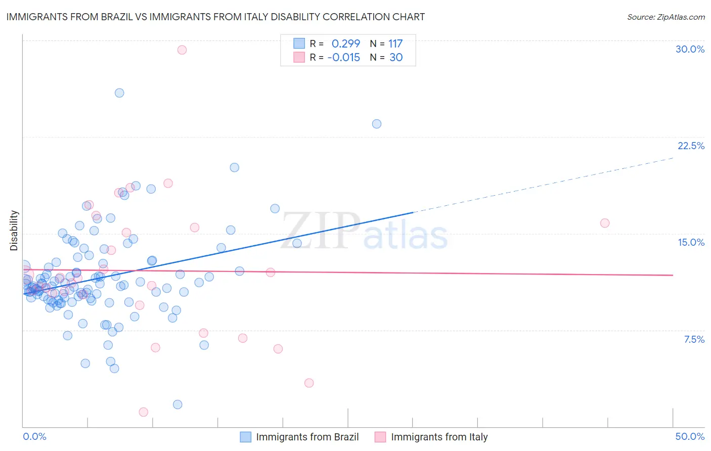 Immigrants from Brazil vs Immigrants from Italy Disability