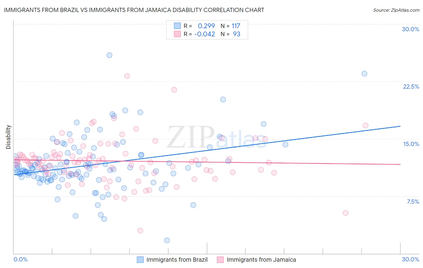 Immigrants from Brazil vs Immigrants from Jamaica Disability