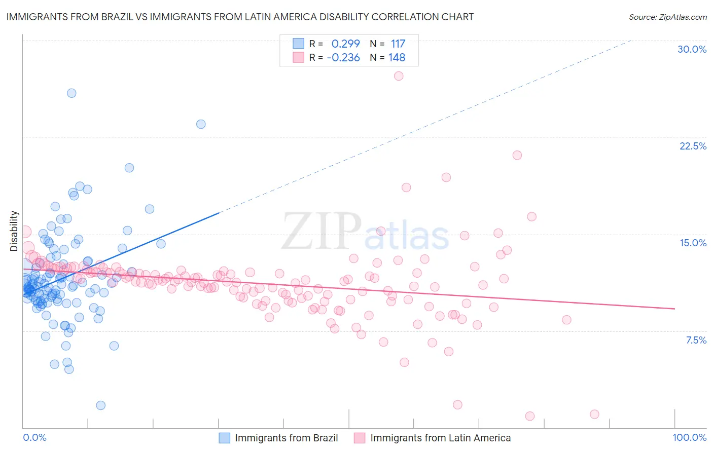 Immigrants from Brazil vs Immigrants from Latin America Disability