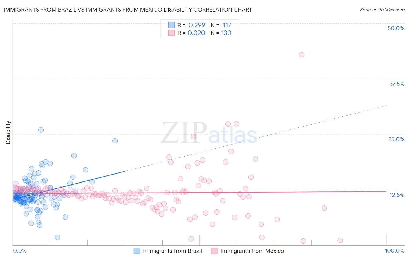 Immigrants from Brazil vs Immigrants from Mexico Disability