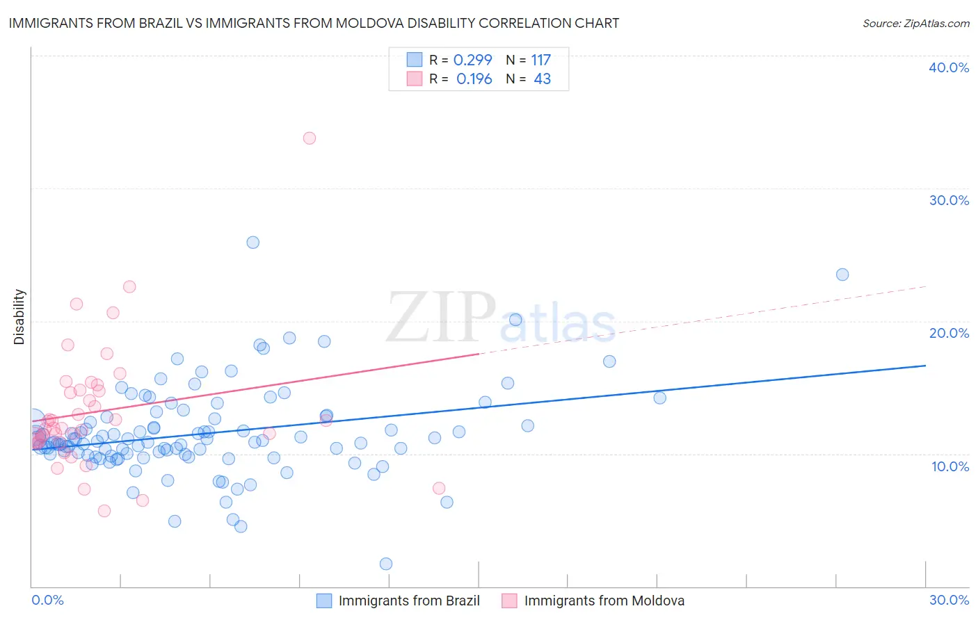 Immigrants from Brazil vs Immigrants from Moldova Disability